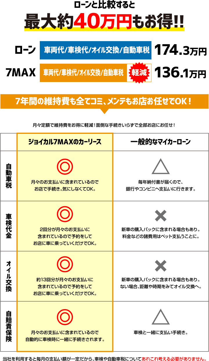 ローンと比較すると最大40万円もお得!!